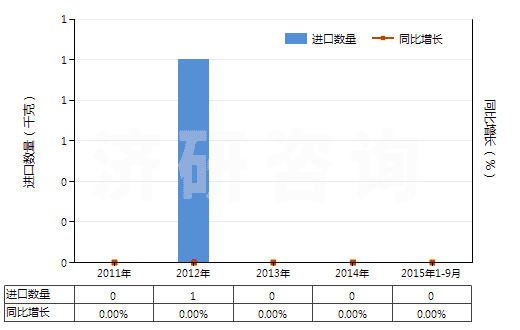 2011-2015年9月中國(guó)乙酰甲胺磷(HS29299040)進(jìn)口量及增速統(tǒng)計(jì) 2011-2015年9月中國(guó)乙酰甲胺磷(HS29299040)進(jìn)口量及增速統(tǒng)計(jì)